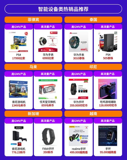 電子產品全球銷量激增,東南亞六國潛力爆款有這些